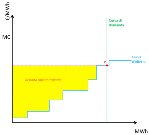 Le dinamiche del mercato dell'energia