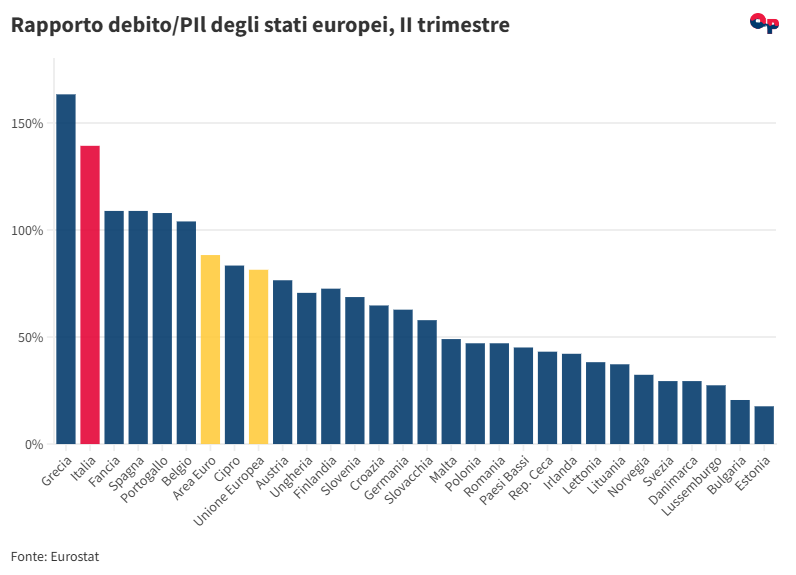 Figura 1 - Rapporto debito pubblico/Pil (percentuale), II trim 2023, prima della riforma del patto di stabilità dell'Ue,
