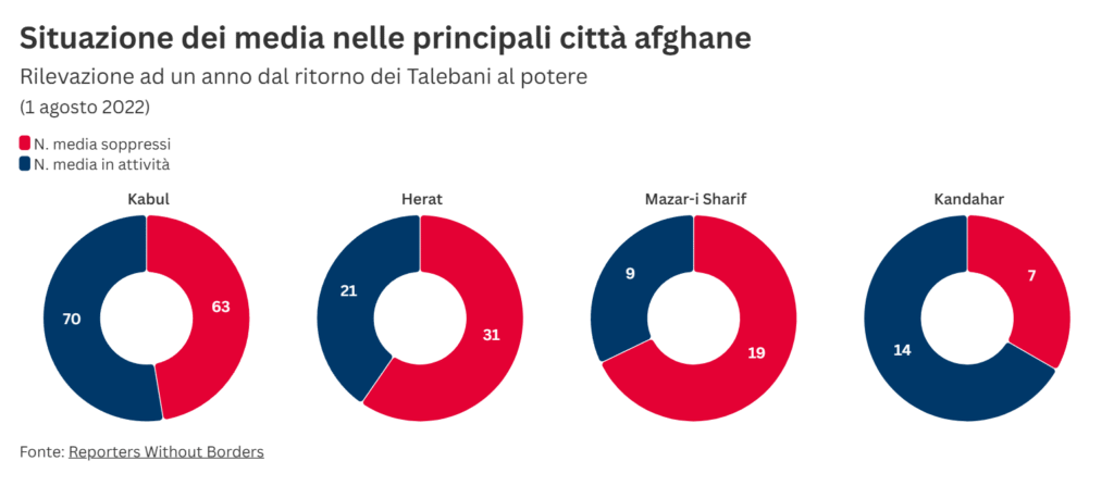 Grafico relativo alla situazione di attività dei media nelle principali città afghane ad un anno dal ritorno dei Talebani al potere.