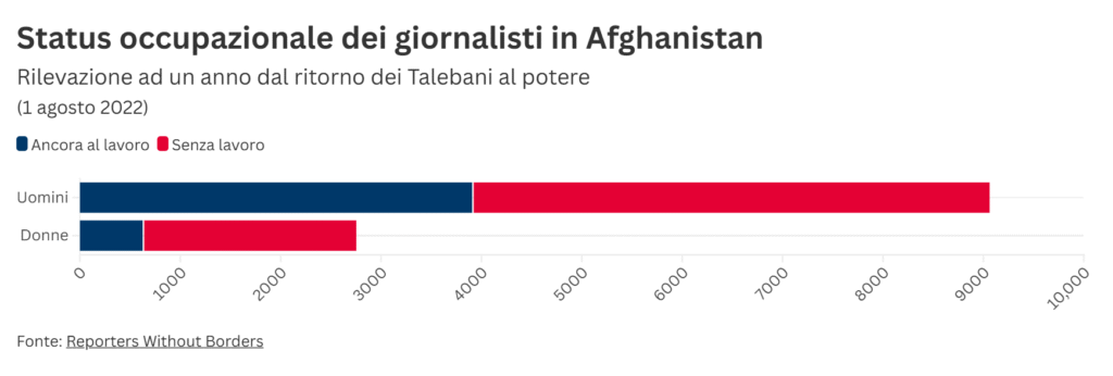 Grafico relativo alla situazione occupazionale, per genere, dei giornalisti ad un anno dal ritorno dei Talebani al potere.