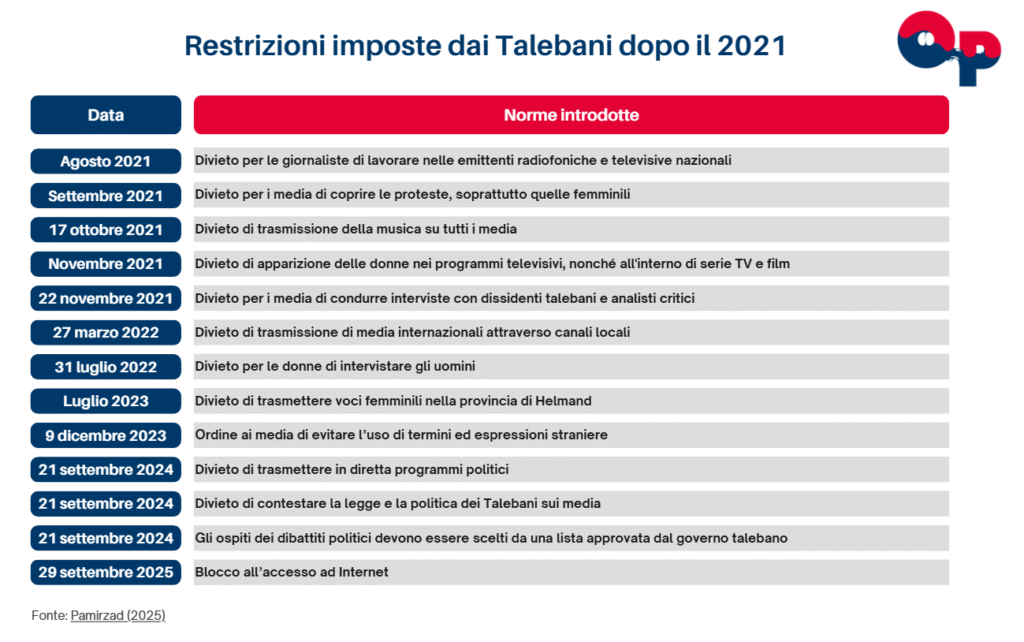 Restrizioni imposte dai Talebani dopo il 2021. Tabella con date e norme introdotte.