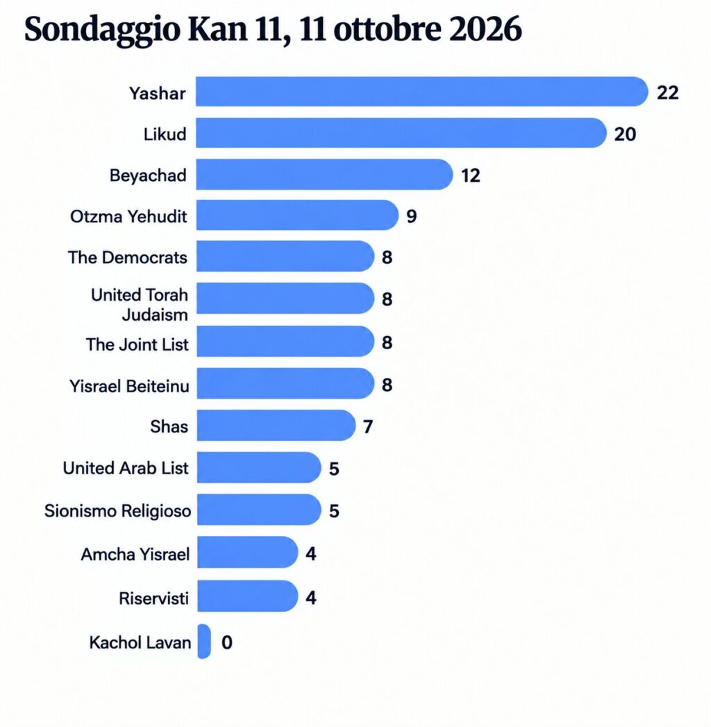 sondaggio relativo ai seggi previsti per ciascun partito nella prossima knesset